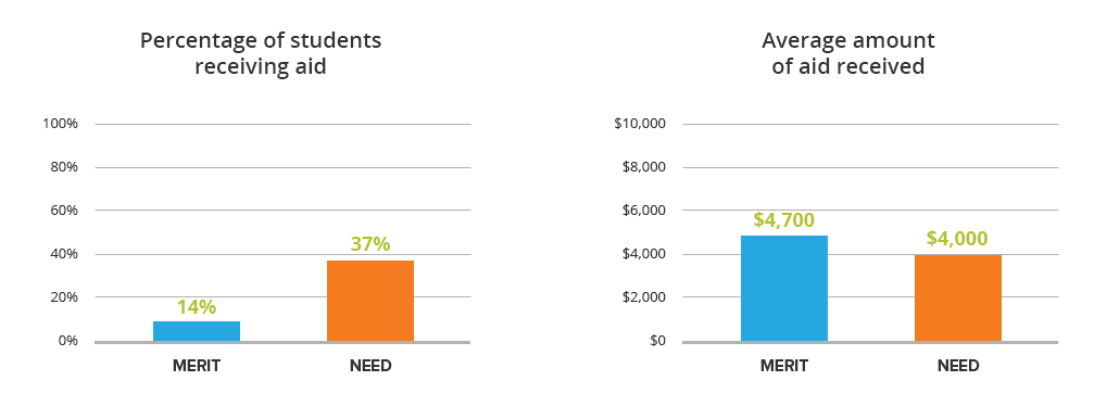 Graphs showing that although a larger percentage of students receive need-based financial aid, merit aid usually earns a student more money.