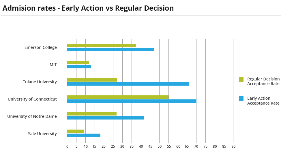 Chart showing the difference in admission rate at various colleges depending on if the student applied early action or regular decision.