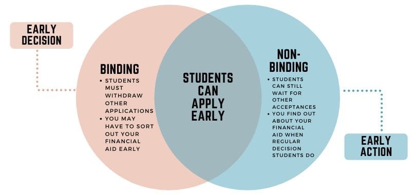 Early decision and early action venn diagram.