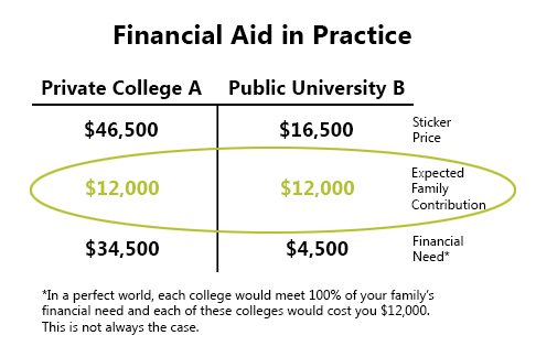 Chart illustrates how colleges which may appear to be much different in price could potentially cost the exact same based on EFC calculations.