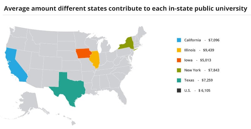 Map of the US, showing how much some states pay to public universities for in-state student enrollments. Private colleges can be more expensive.