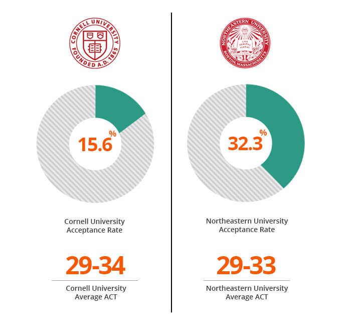 Comparison showing that Cornell University and Northeastern University have similar academic profiles but much different selective or admissions rate