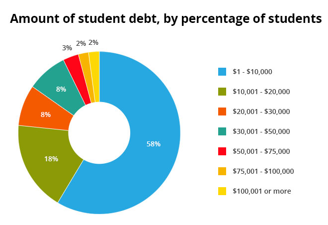 Chart showing the distribution of student loan debt by what percentage of students have what amount of debt at graduation. College is for rich kids -- not.