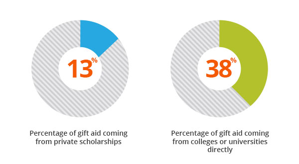 Charts showing that only 13% of gift aid earned by undergraduates students comes from private scholarships while 38% comes from colleges or universities themselves