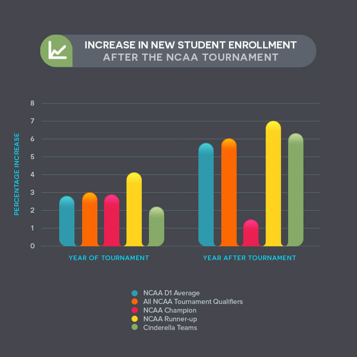 NCAA Men’s Basketball Tournament College Enrollment Trends