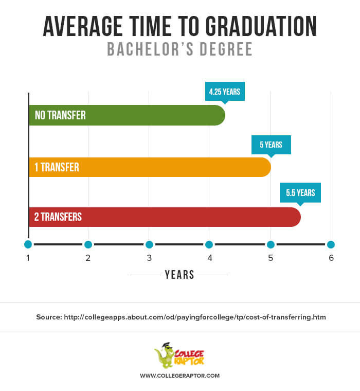 A bar graph showing the average time it takes to graduate if a student transferred.