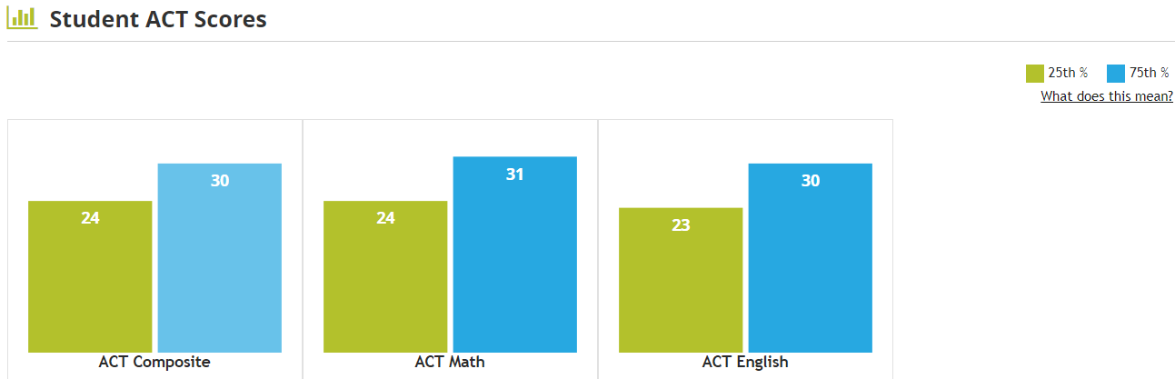 Act Reading Score Chart