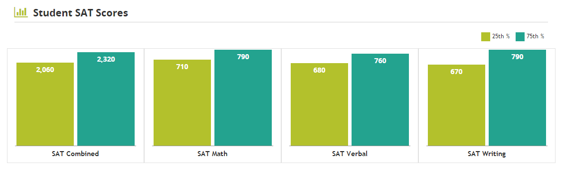 SAT score distribution at Rice University