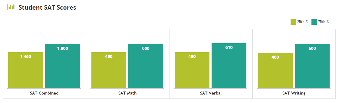 SAT score distribution at Roanoke College