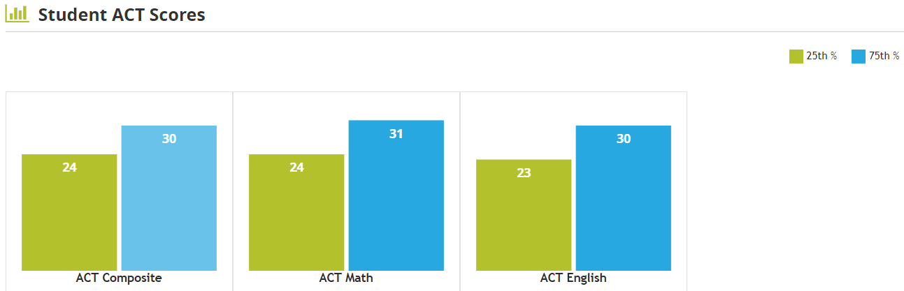 Here's a graph of student ACT score from UC Davis