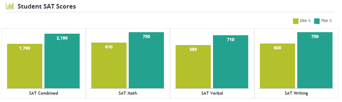 SAT score distribution at University of California at Los Angeles