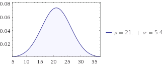 ACT composit bell curve