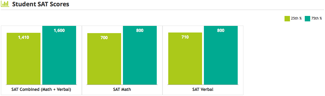 Here are Yale SAT scores