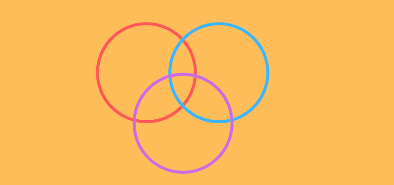 Three colored circles put together in a venn diagram.