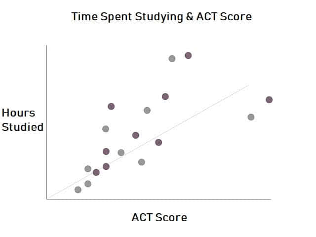 time spent studying & act score scatter plots