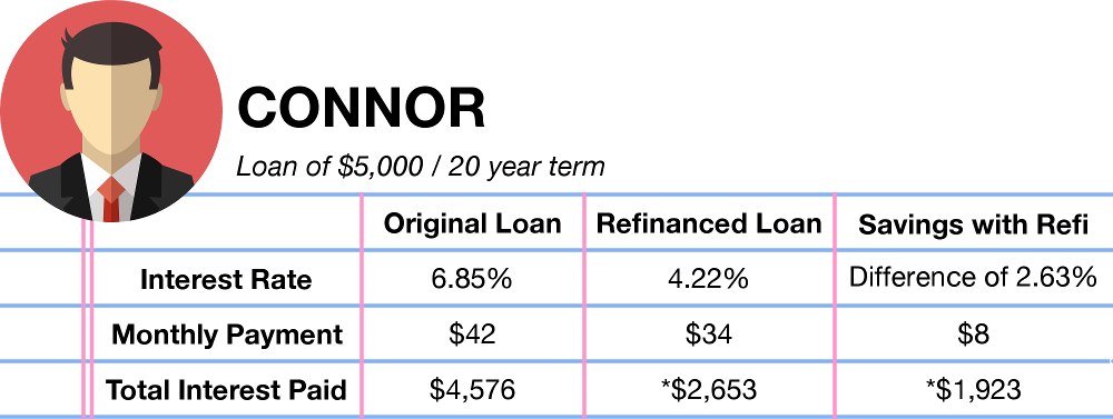 Student Loan Refinance and Consolidation - Connor