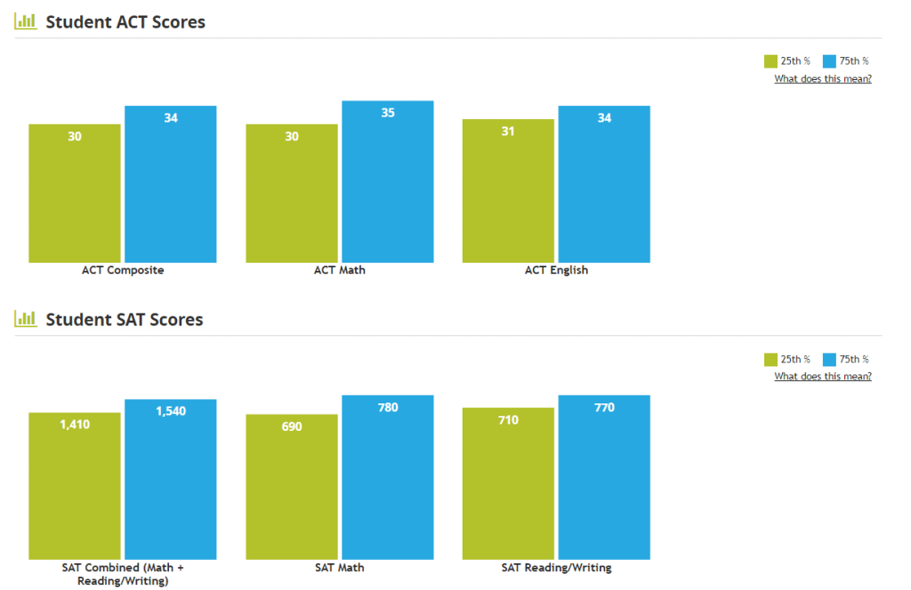average SAT and ACT scores for Swarthmore