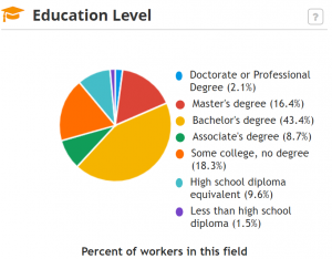 Education level pie chart for HR Specialists