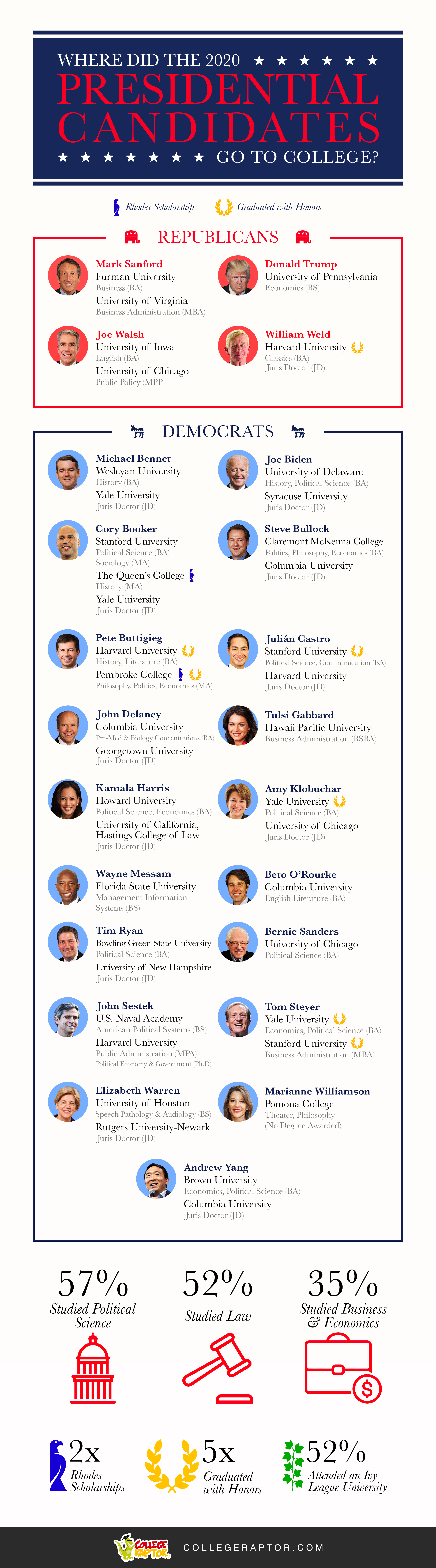 An infographic detailing where the 2020 presidential candidates went to college