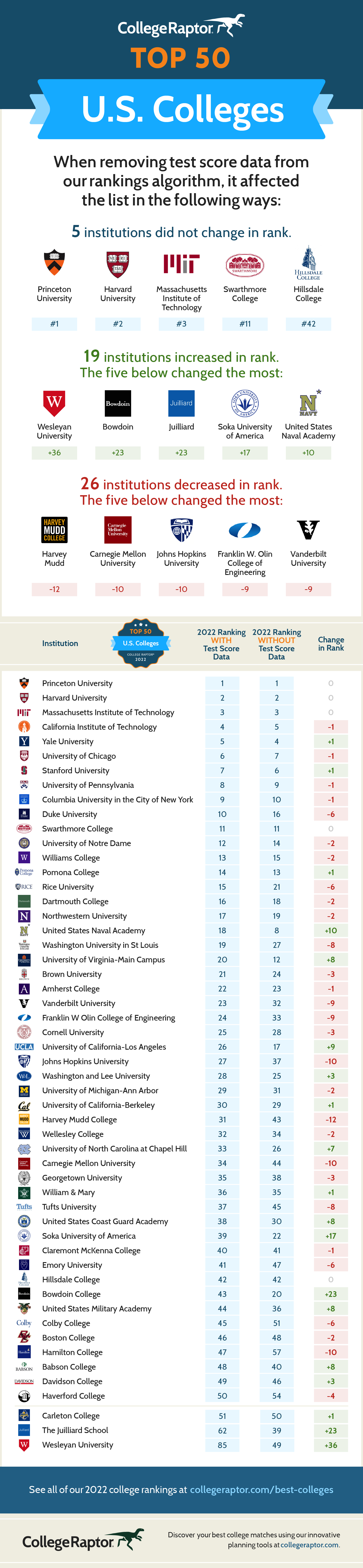 An infographic detailing the Top 50 Best Colleges in the US when test scores are and are not considered.